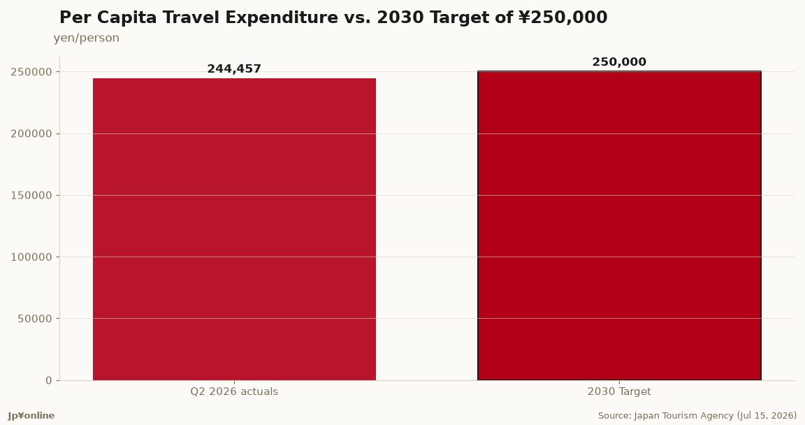 Japan's 2030 Inbound Targets: Per-Visitor Spend Is JPY 5,543 Short of JPY 250,000, but the JPY 15 Trillion Line Is Far Off