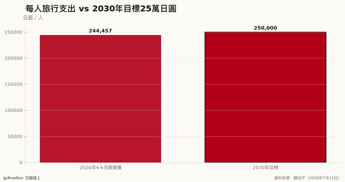 【2030目標進度|2026年4-6月】人均244,457円離25萬円只差5,543円,15兆円那條線上半年走完4兆8,469億円