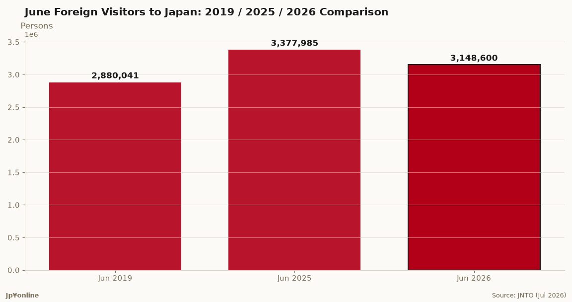 Japan June 2026 Inbound: 3.15 Million Visitors, Down 6.8% Year on Year