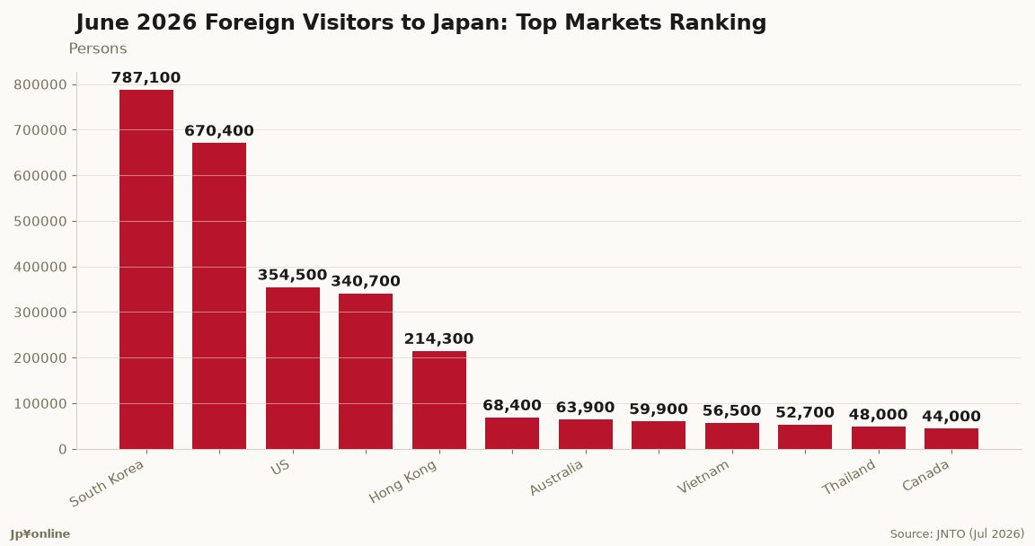 Taiwan Sets June Record With 670,400 Visitors to Japan, 21.3% of the Monthly Total