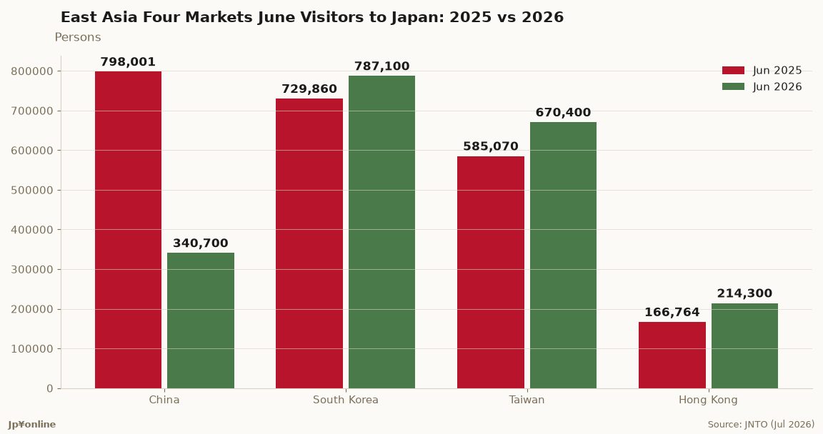 June 2026: China Down 457,000 Visitors, Other Markets Add 228,000