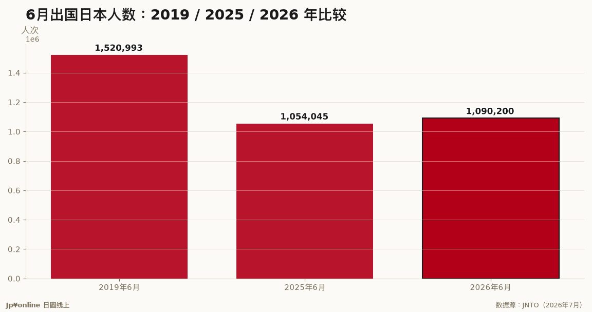 【出国日本人数｜2026年6月】109.0万人、年增3.4%，仅为2019年同月的71.7%