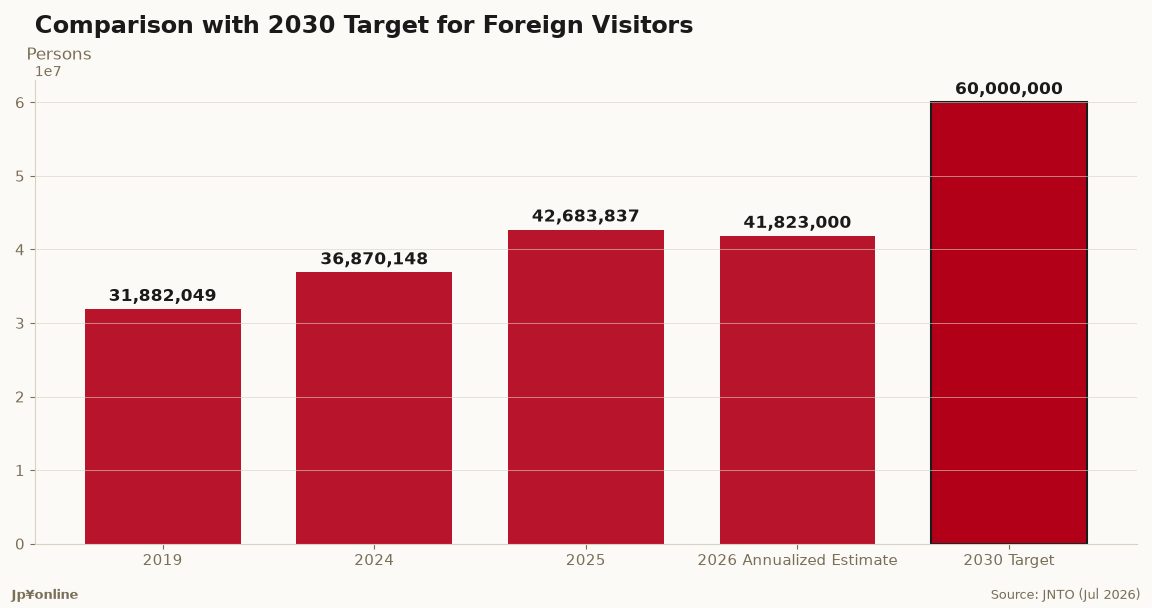 Japan's 60 Million Target: H1 2026 Annualises to 41.8 Million, 69.7% of Goal