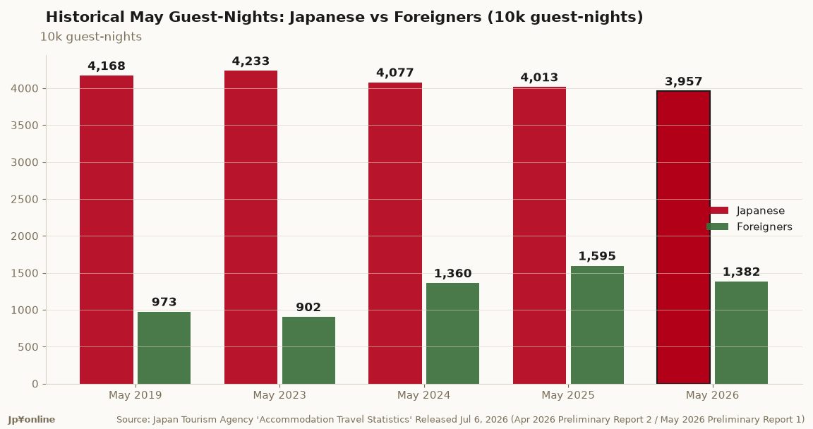 Japan Lodging Statistics, May 2026: 53.39 Million Guest-Nights, Down 4.8% as Foreign Stays Fall 13.4%
