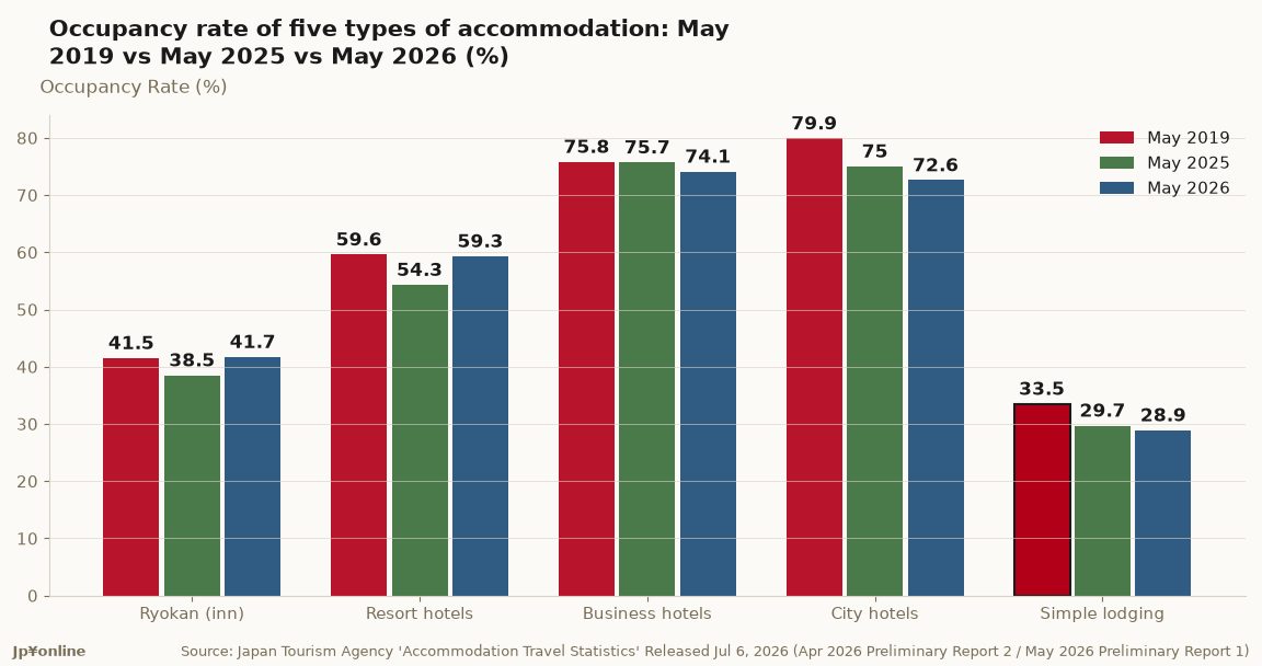 Japan Occupancy, May 2026: 60.6% Nationwide as Ryokan Gain 3.2 Points and City Hotels Lose 2.4