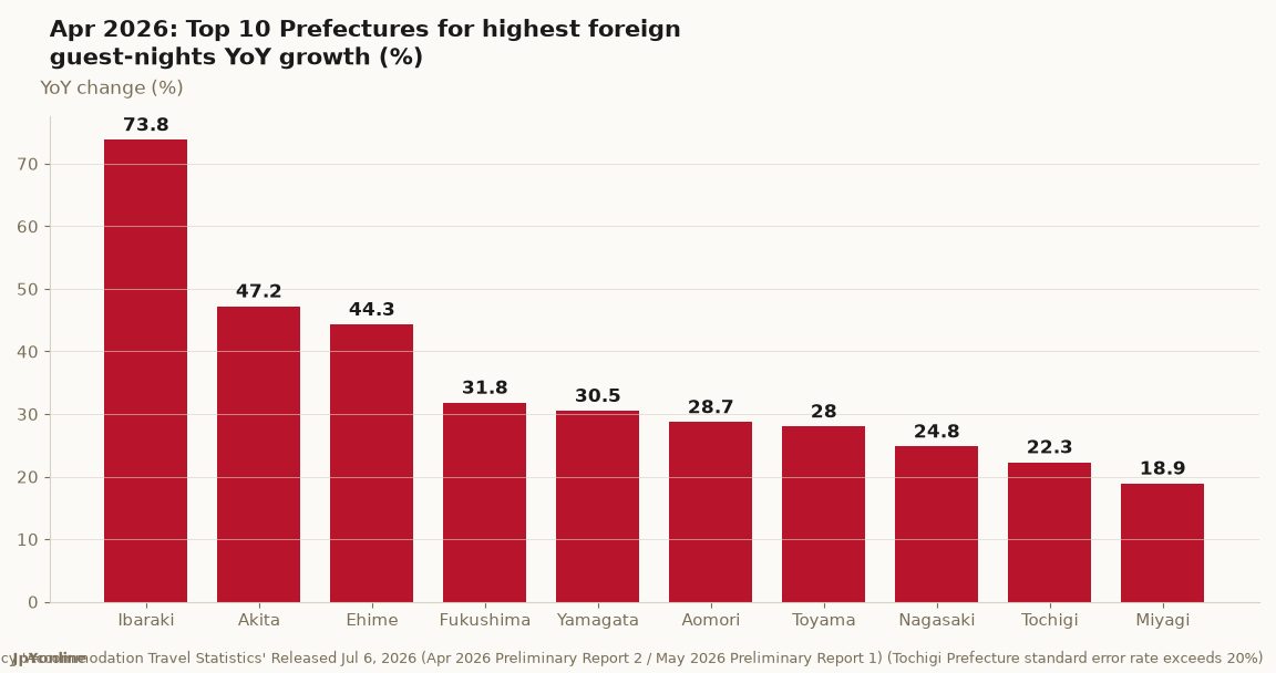 Japan Lodging, April 2026: Foreign Stays Down 14.6% in the Big Three Metro Areas, Down Just 2.3% in the Regions