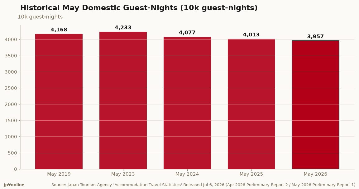 Japan Lodging, May 2026: Japanese Guest-Nights at 39.57 Million, Down 1.4% and 5.0% Below May 2019