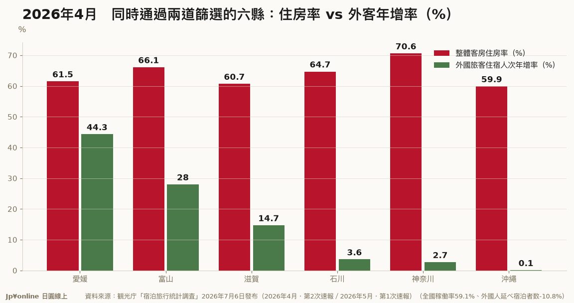 【宿泊統計｜2026年4月】稼働率贏全國、外客又在漲的五縣：愛媛+44.3%、富山+28.0%