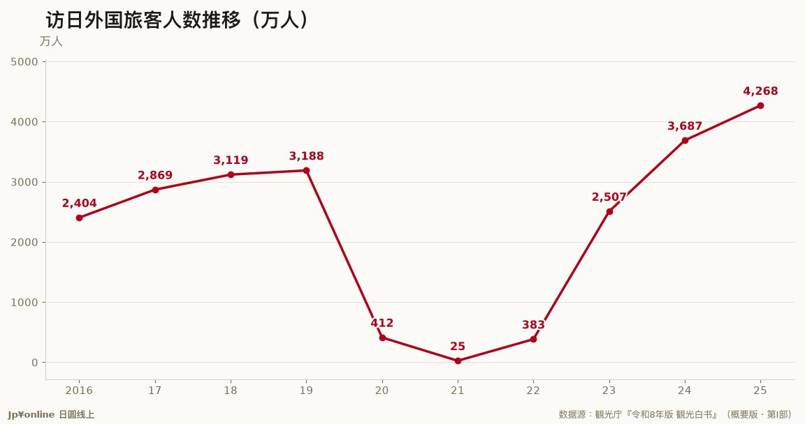 【观光白书追踪｜令和8年版】访日4,268万人、消费9兆4,549亿円，日本世界排名从第15名升到第9名