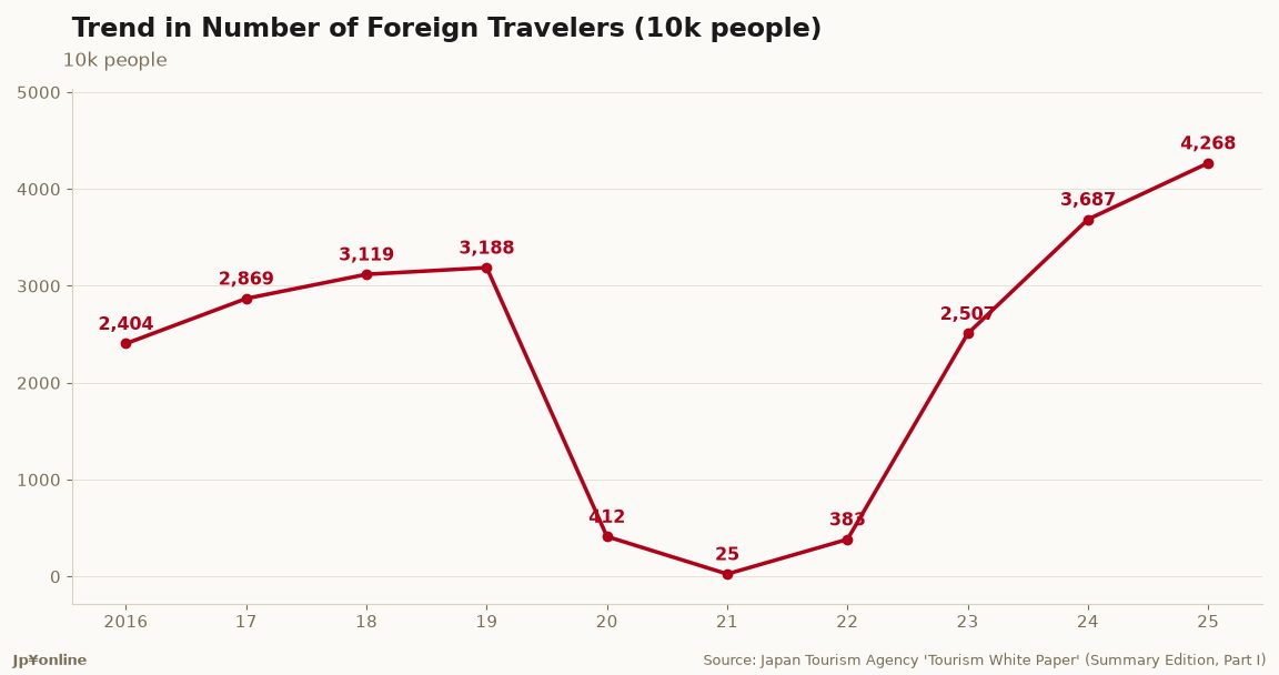 Japan Tourism White Paper 2026: 42.68m Visitors, JPY 9.45trn Spend, World Rank Up to 9th