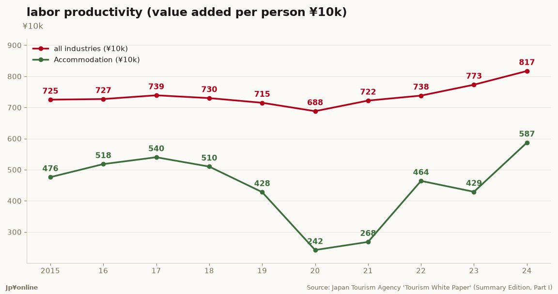 Japan Tourism White Paper 2026 Theme Chapter: 72% of Hotels Short-Staffed, Productivity at 72% of All Industries