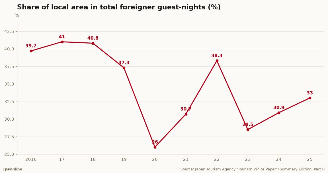 Japan Tourism White Paper 2026: Foreign Guest Nights Outside Big Cities Back to 33.0%, Still Below 41.0% in 2017