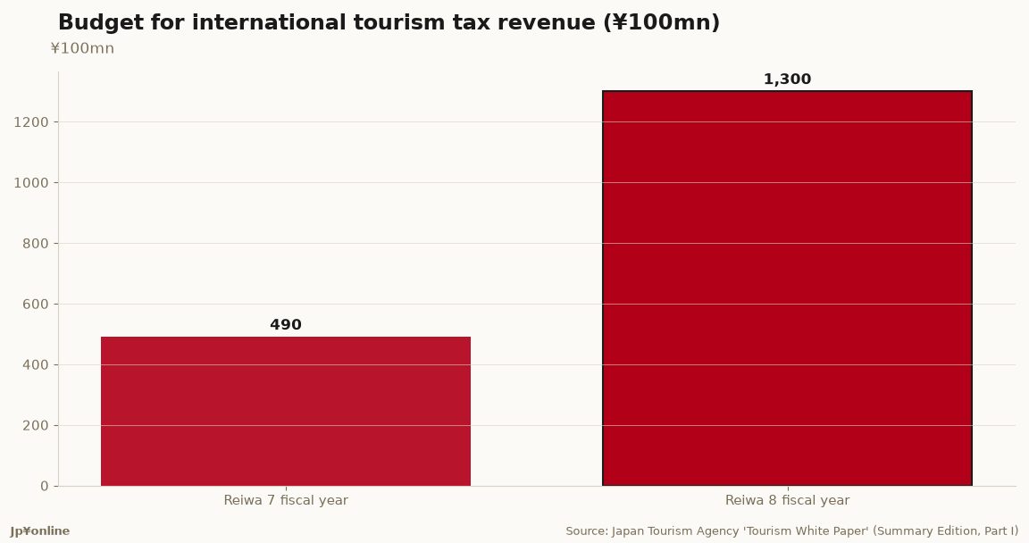 Japan Tourism White Paper 2026: Departure Tax Tripled to JPY 3,000, Related Budget Jumps to JPY 130 Billion