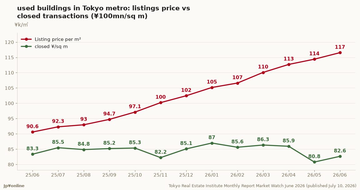 Greater Tokyo Resale Condo Listings Ask JPY 1.165m/sqm in June 2026, 41% Above Closed Prices, as Tokyo Inventory Jumps 12.6%