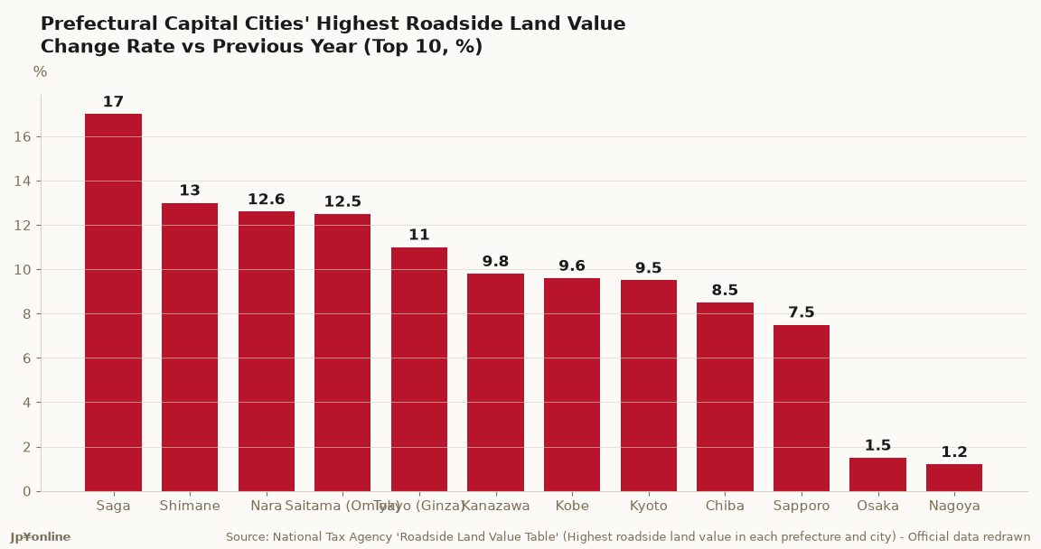 Japan Land Valuation 2026: 44 of 47 Capital Cities Rise, None Fall, and Ginza's +11.0% Ranks Only Fifth