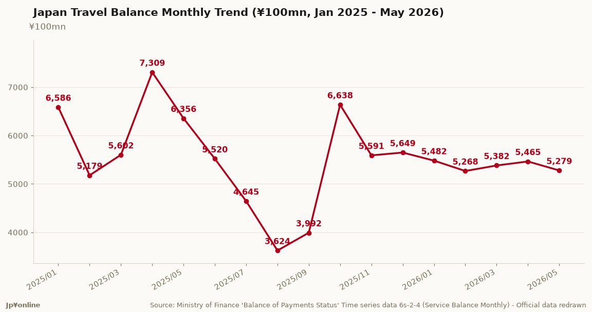 Japan Travel Balance, May 2026: Surplus Falls 16.9% to 527.9 Billion Yen as Services Account Swings to Deficit