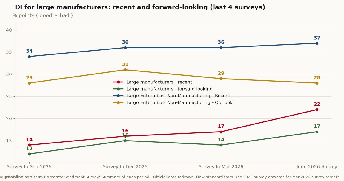 BOJ Tankan June 2026: Large Manufacturers' DI Jumps to +22, Highest Since 2018, Beating Firms' Own Forecast by 8 Points