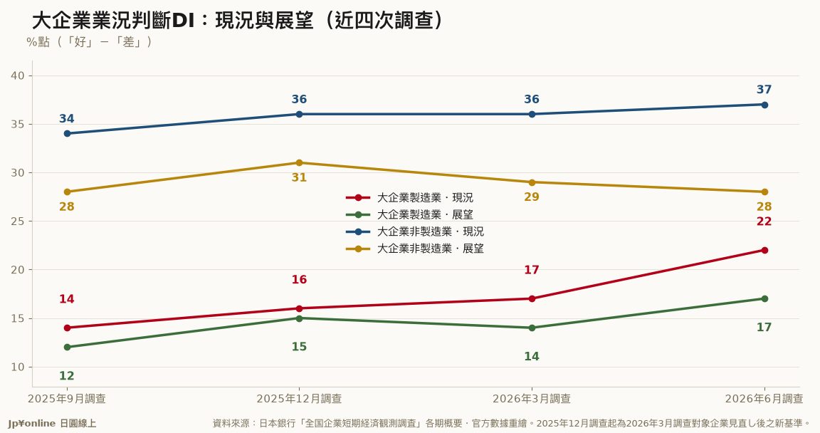 【日銀短觀・業況判斷DI｜2026年6月調查】大企業製造業DI衝上22，八年新高，比企業自己三個月前的預測高出8點
