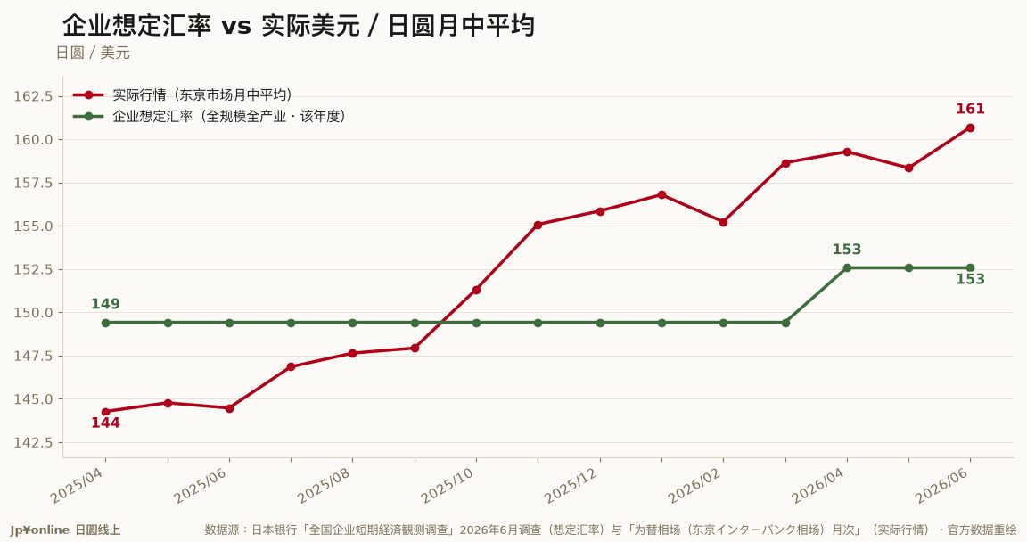 【日银短观・想定汇率｜2026年6月调查】企业用152.57编2026年度预算，6月实际均价160.69，差了8.1日圆
