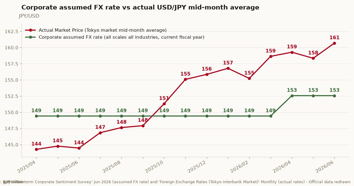 BOJ Tankan June 2026: Firms Budget FY2026 at 152.57 Yen While June Averaged 160.69, a Gap of 8.1 Yen