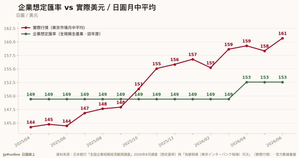 【日銀短觀・想定匯率｜2026年6月調查】企業用152.57編2026年度預算，6月實際均價160.69，差了8.1日圓
