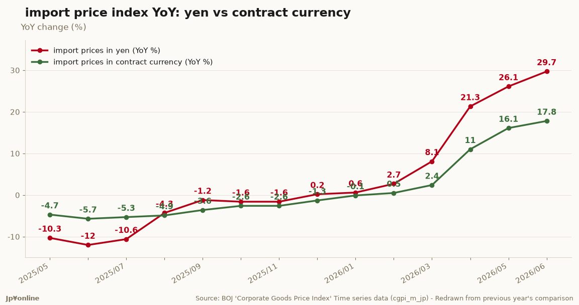 Japan Corporate Goods Prices, June 2026: Import Prices Up 29.7%, With 11.9 Points From the Weak Yen Alone