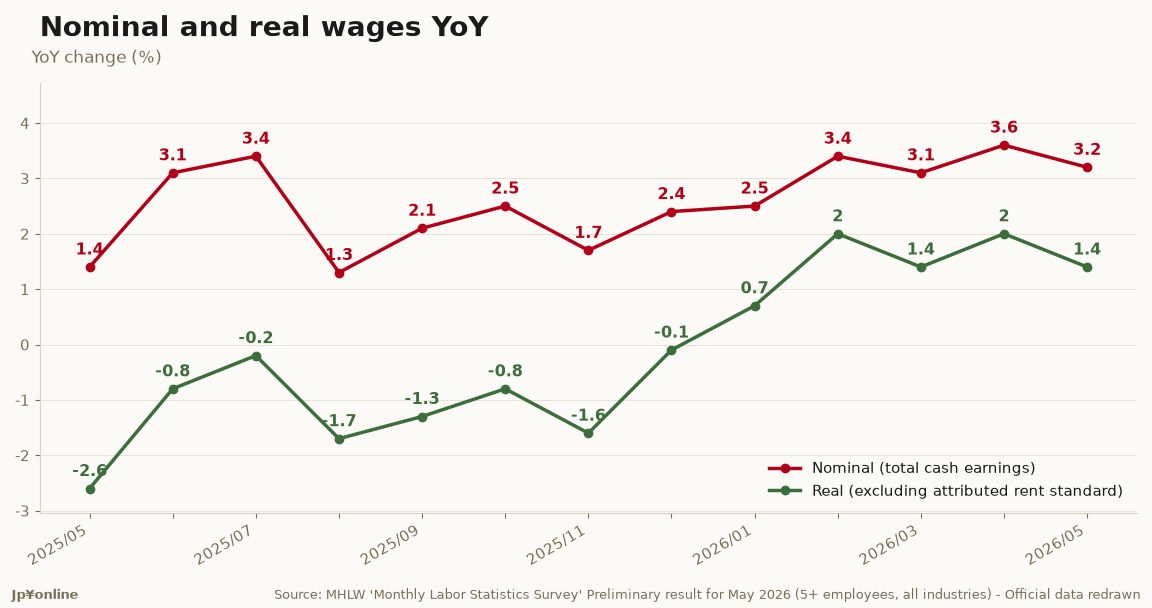 Japan Monthly Labour Survey, May 2026: Real Wages Up 1.4%, a Fifth Straight Positive Month After −2.6% a Year Ago