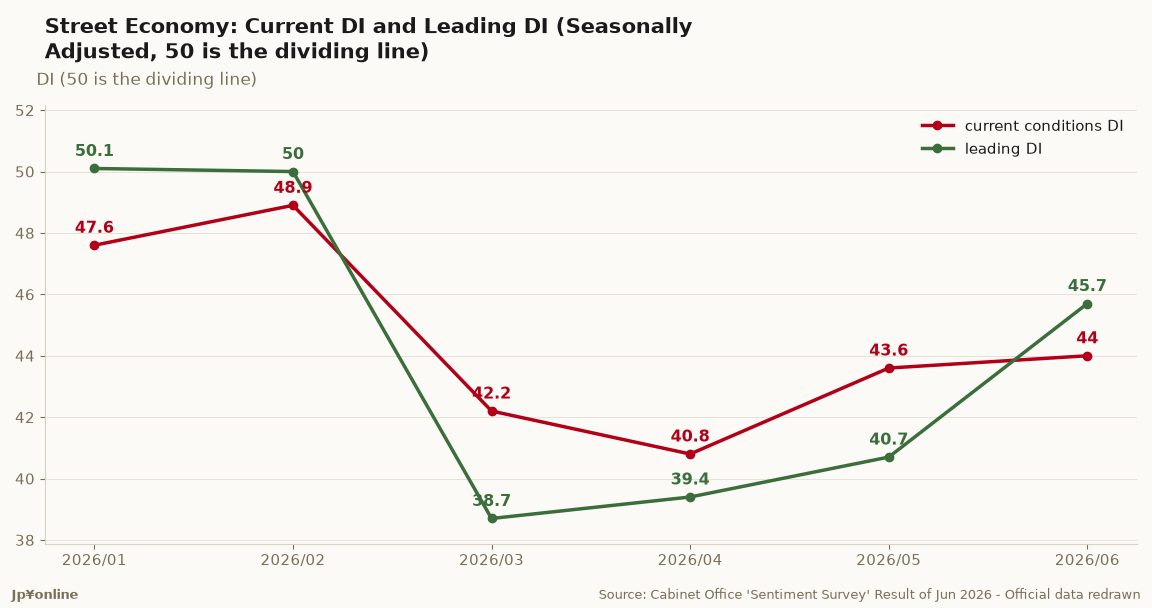 Japan Economy Watchers Survey, June 2026: Current DI at 44.0 for a Second Monthly Rise; Travel and Transport at 48.0 Leads All Components