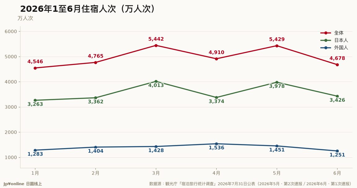 【宿泊统计｜2026年6月】延べ宿泊4,678万人泊年减6.5%，外国人1,251万人泊年减11.9%；5月确报上修至5,429万