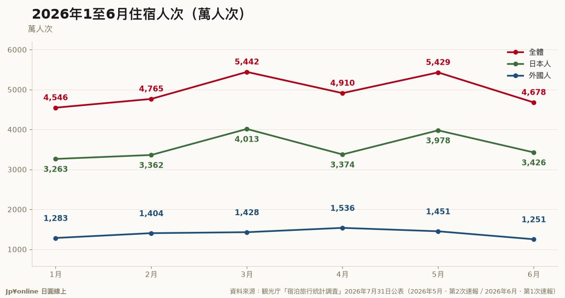 【宿泊統計｜2026年6月】延べ宿泊4,678萬人泊年減6.5%，外國人1,251萬人泊年減11.9%；5月確報上修至5,429萬