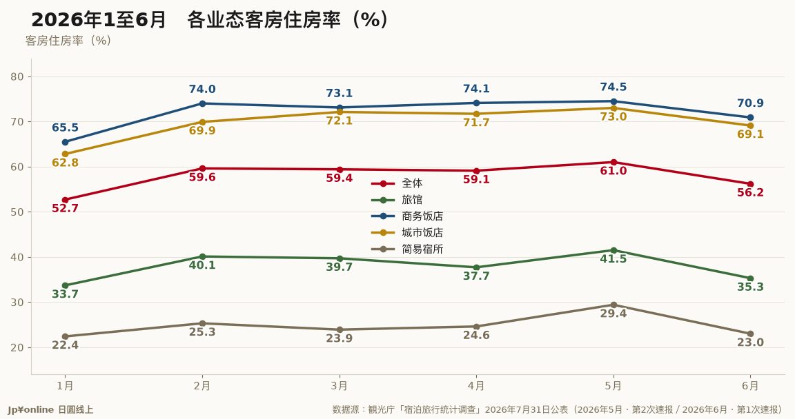 【宿泊统计｜2026年6月】全国稼働率56.2%年减2.6点，简易宿所-5.2点最惨、旅馆+0.3点是唯一正的