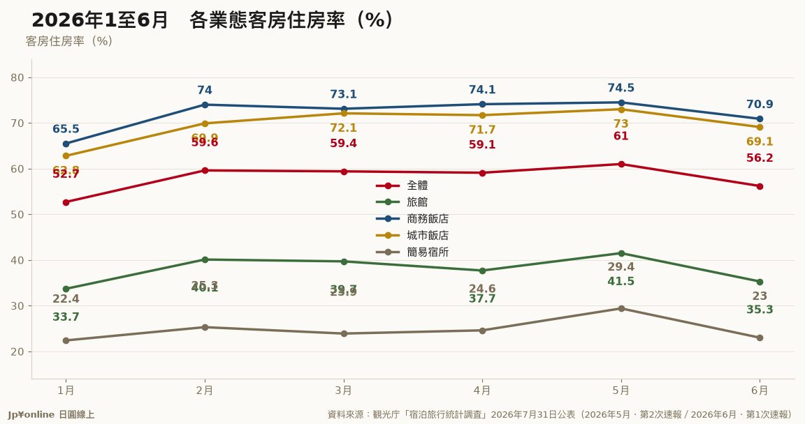 【宿泊統計｜2026年6月】全國稼働率56.2%年減2.6點，簡易宿所-5.2點最慘、旅館+0.3點是唯一正的