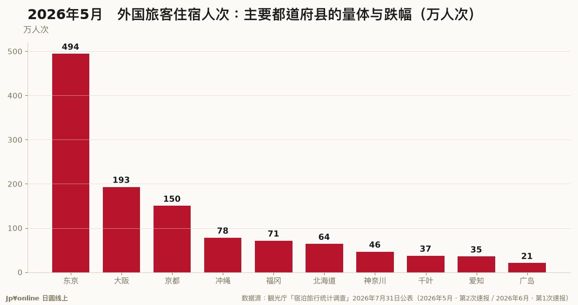 【宿泊统计|2026年5月】外国人住宿三大都市圈-11.5%、地方部-3.4%,地方占比32.7%;爱媛+47.6%居冠