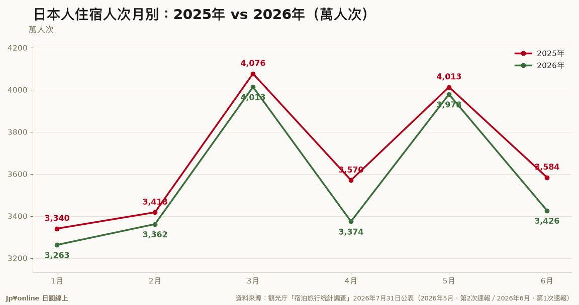 【宿泊統計|2026年6月】日本人3,426萬人泊年減4.4%,比2019年同月少5.4%;連續6個月低於去年