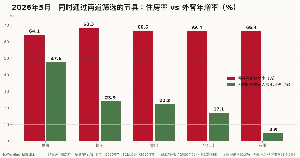 【宿泊统计｜2026年5月】稼働率赢全国、外客又在涨的五县：爱媛+47.6%、埼玉+23.9%、富山+22.3%