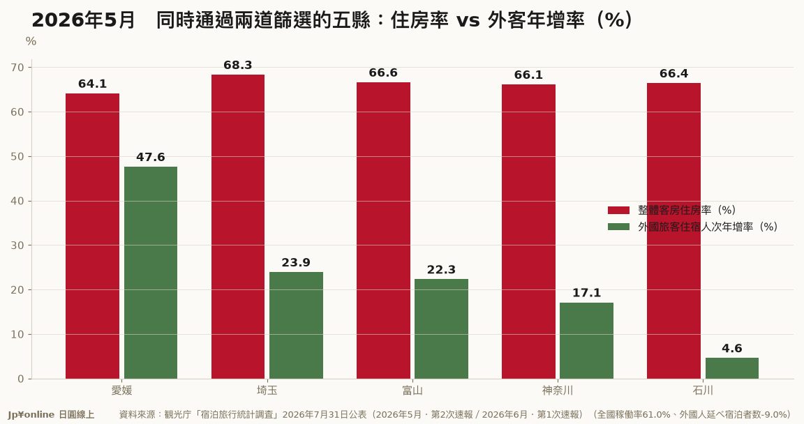 【宿泊統計｜2026年5月】稼働率贏全國、外客又在漲的五縣：愛媛+47.6%、埼玉+23.9%、富山+22.3%