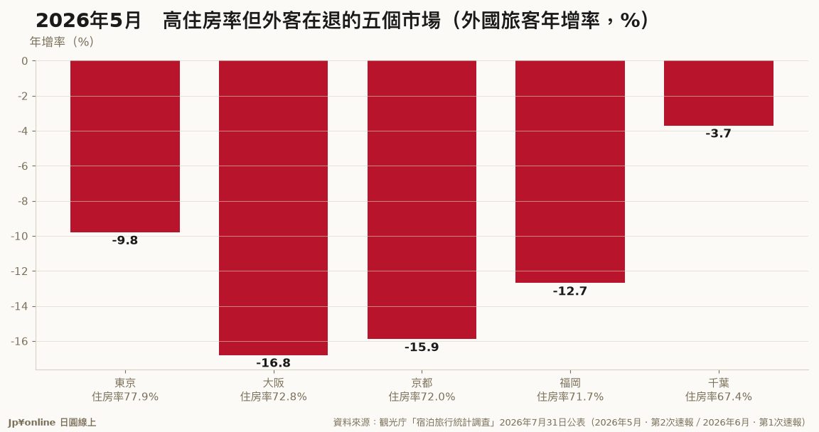 【宿泊統計｜2026年5月】稼働率贏全國、外客又在漲的五縣：愛媛+47.6%、埼玉+23.9%、富山+22.3%