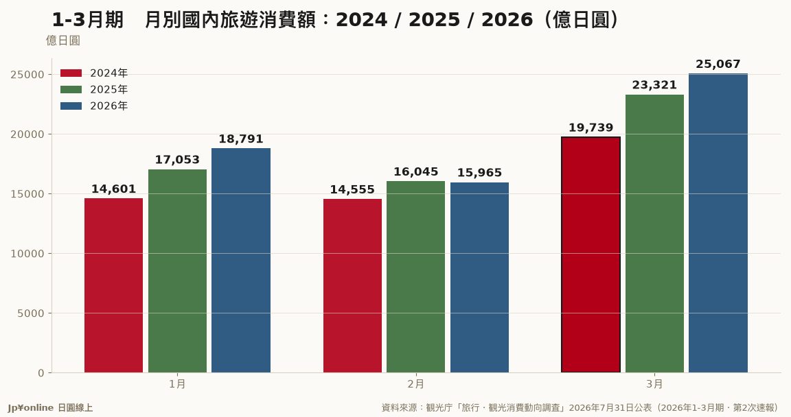 【國內旅行消費｜2026年1-3月期】日本人國內旅行消費額5兆9,822億円年增6.0%，宿泊旅行4兆8,848億円