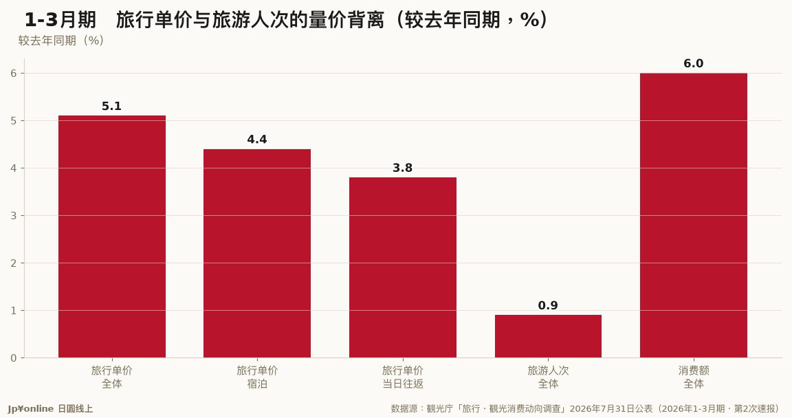 【国内旅行单价｜2026年1-3月期】日本人一趟旅行花49,441円年增5.1%，宿泊旅行71,753円