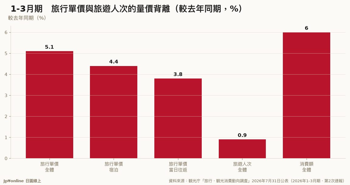 【國內旅行單價|2026年1-3月期】日本人一趟旅行花49,441円年增5.1%,宿泊旅行71,753円
