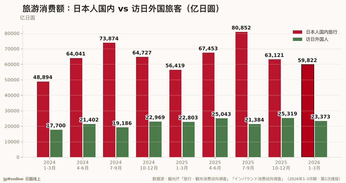 【内需 vs 访日｜2026年1-3月期】国内旅行5兆9,822亿円 vs 访日2兆3,373亿円，内需仍占71.9%