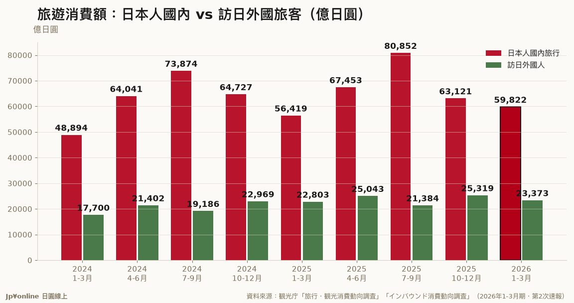 【內需 vs 訪日｜2026年1-3月期】國內旅行5兆9,822億円 vs 訪日2兆3,373億円，內需仍佔71.9%