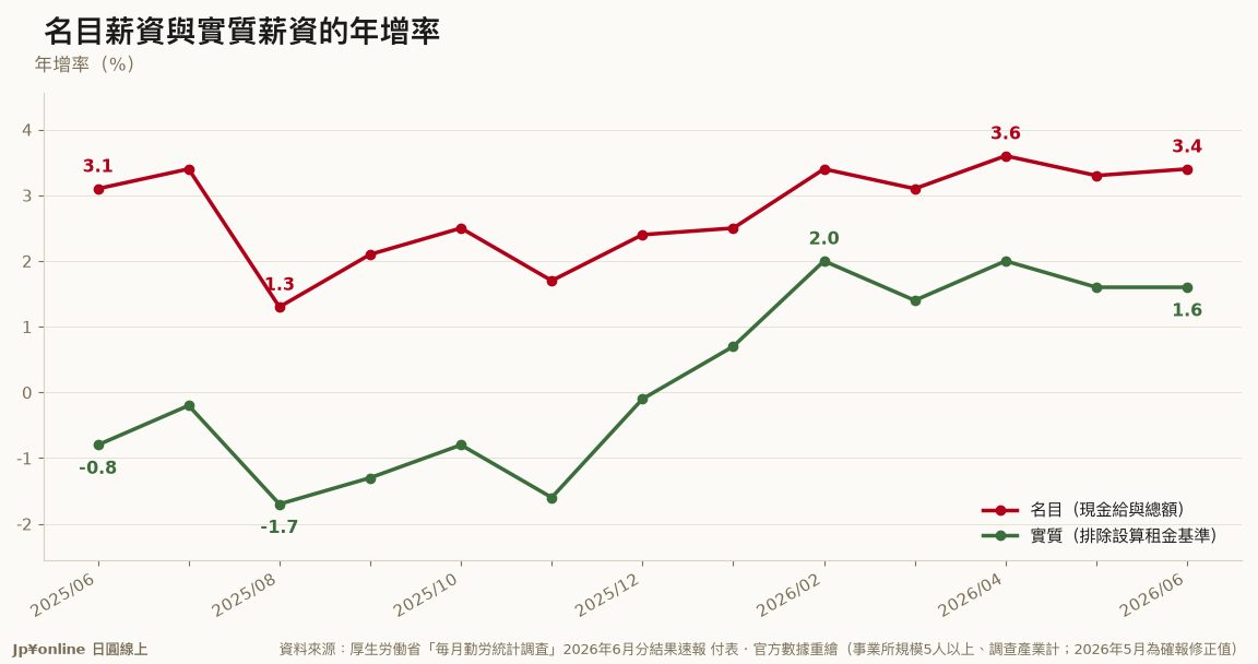 【每月勤勞統計・實質薪資|2026年6月速報】實質薪資年增1.6%,連六個月正成長;5月那個1.4%已被上修成1.6%