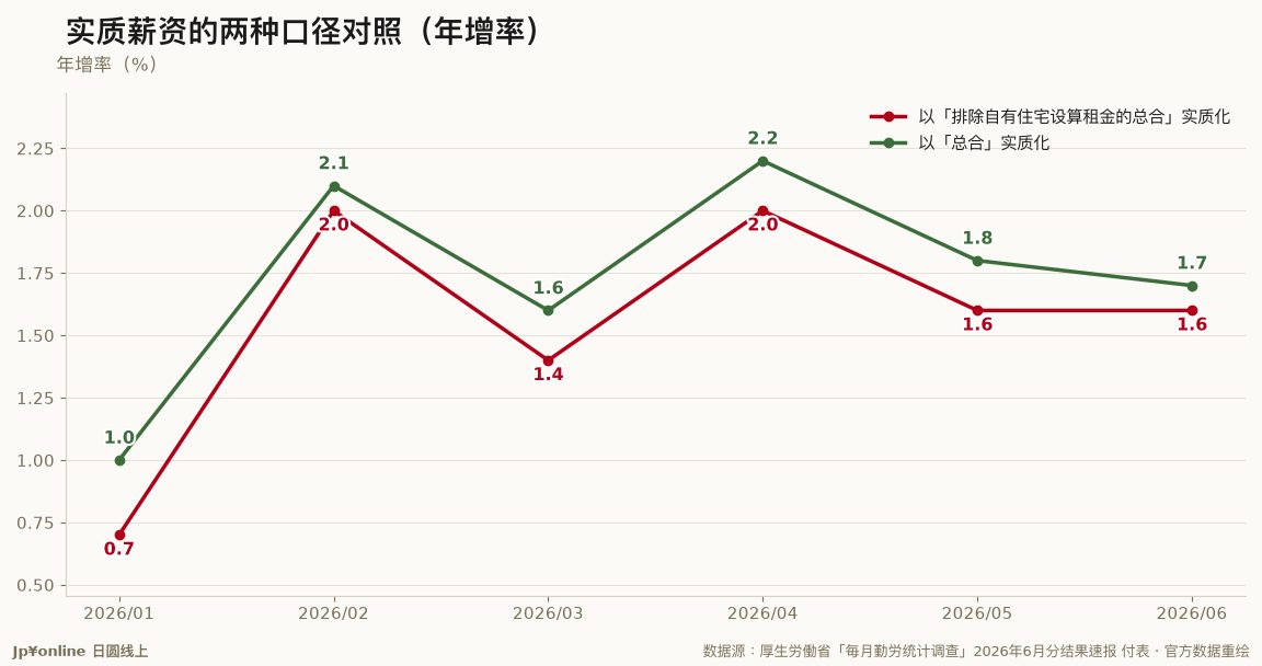 【每月勤劳统计・实质薪资｜2026年6月速报】实质薪资年增1.6%，连六个月正成长；5月那个1.4%已被上修成1.6%