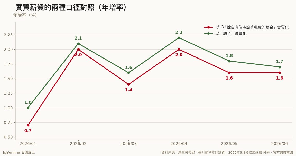 【每月勤勞統計・實質薪資|2026年6月速報】實質薪資年增1.6%,連六個月正成長;5月那個1.4%已被上修成1.6%