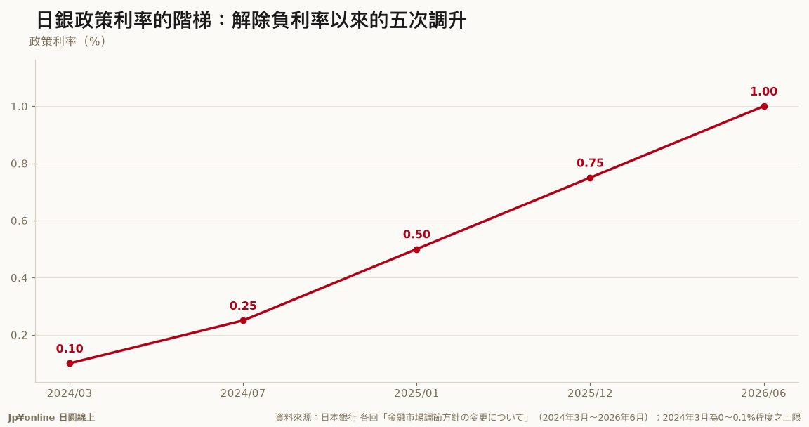 【日银政策决定｜2026年6月会合】政策利率升到1.0%、7比1通过，反对的是浅田委员；议事要旨还藏着2027年4月起停止减购国债