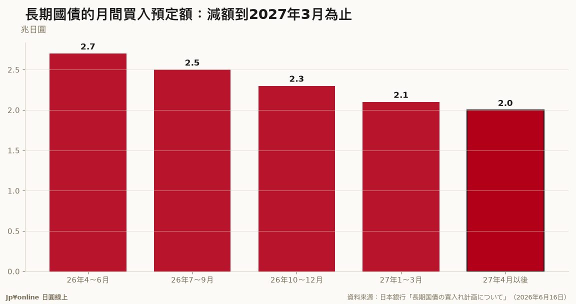 【日银政策决定｜2026年6月会合】政策利率升到1.0%、7比1通过，反对的是浅田委员；议事要旨还藏着2027年4月起停止减购国债