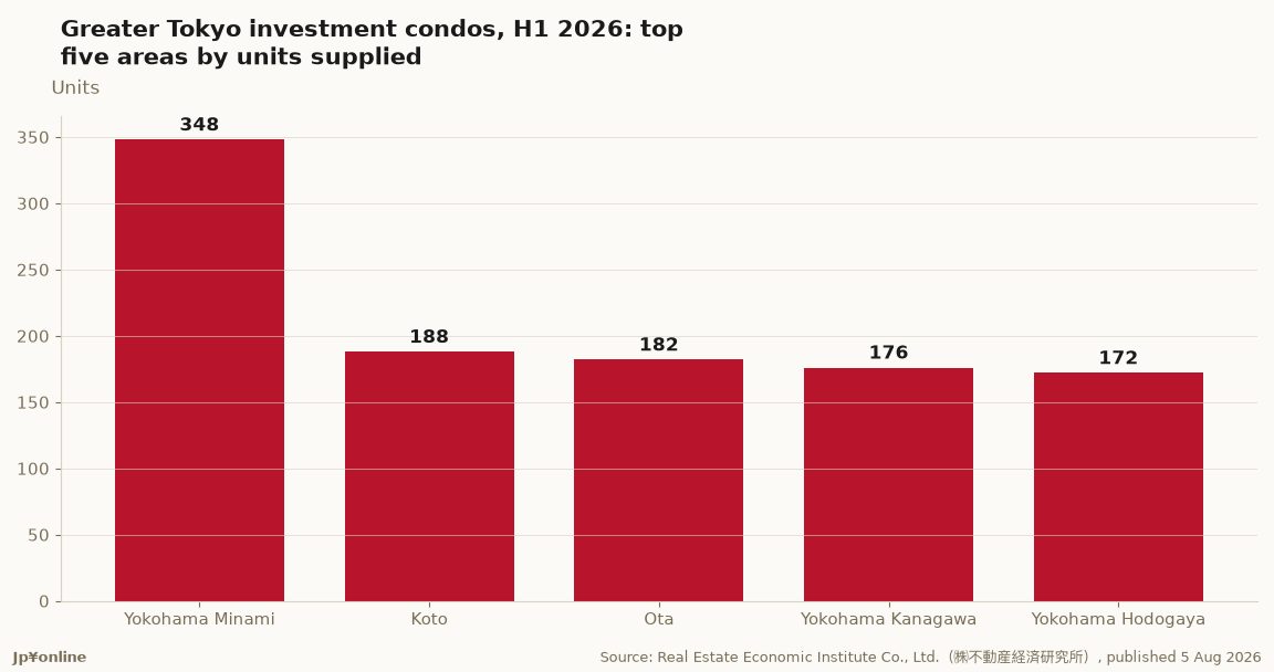Tokyo-Area Investment Condo Supply Jumps 28.8% to 2,401 Units in H1 2026, Led by Yokohama