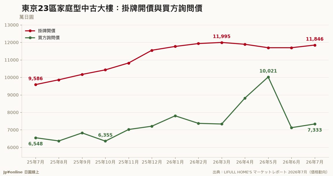 【东京开价vs询问价|2026年7月】23区中古大楼开价1亿1,846万円,与买方询问价的差距缩到4,512万円