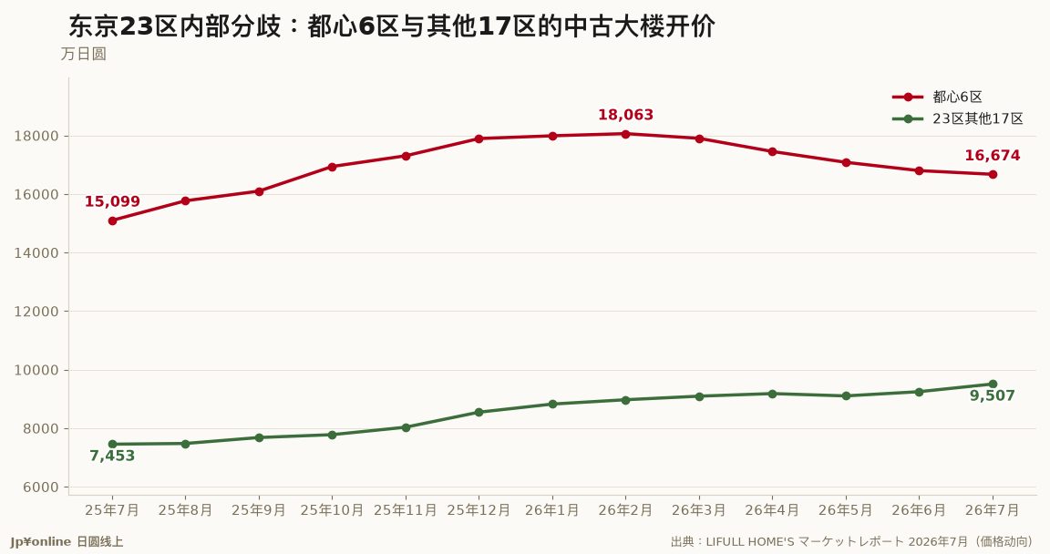 【都心高价带追踪|2026年7月】都心6区开价五连跌到1亿6,674万円,23区外围却创9,507万円新高